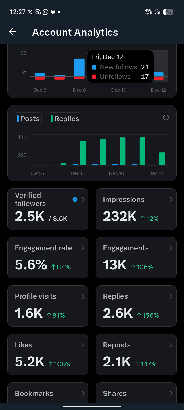 Account analytics after — 232K impressions, 13K engagements, and triple-digit growth across all metrics