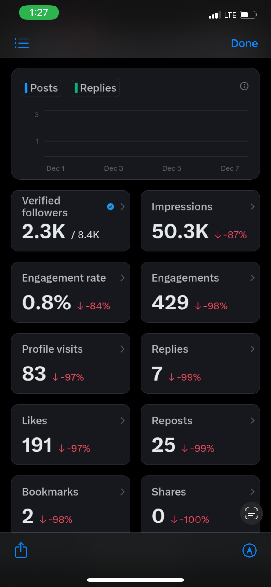 Account analytics before — declining metrics across impressions, engagement and profile visits