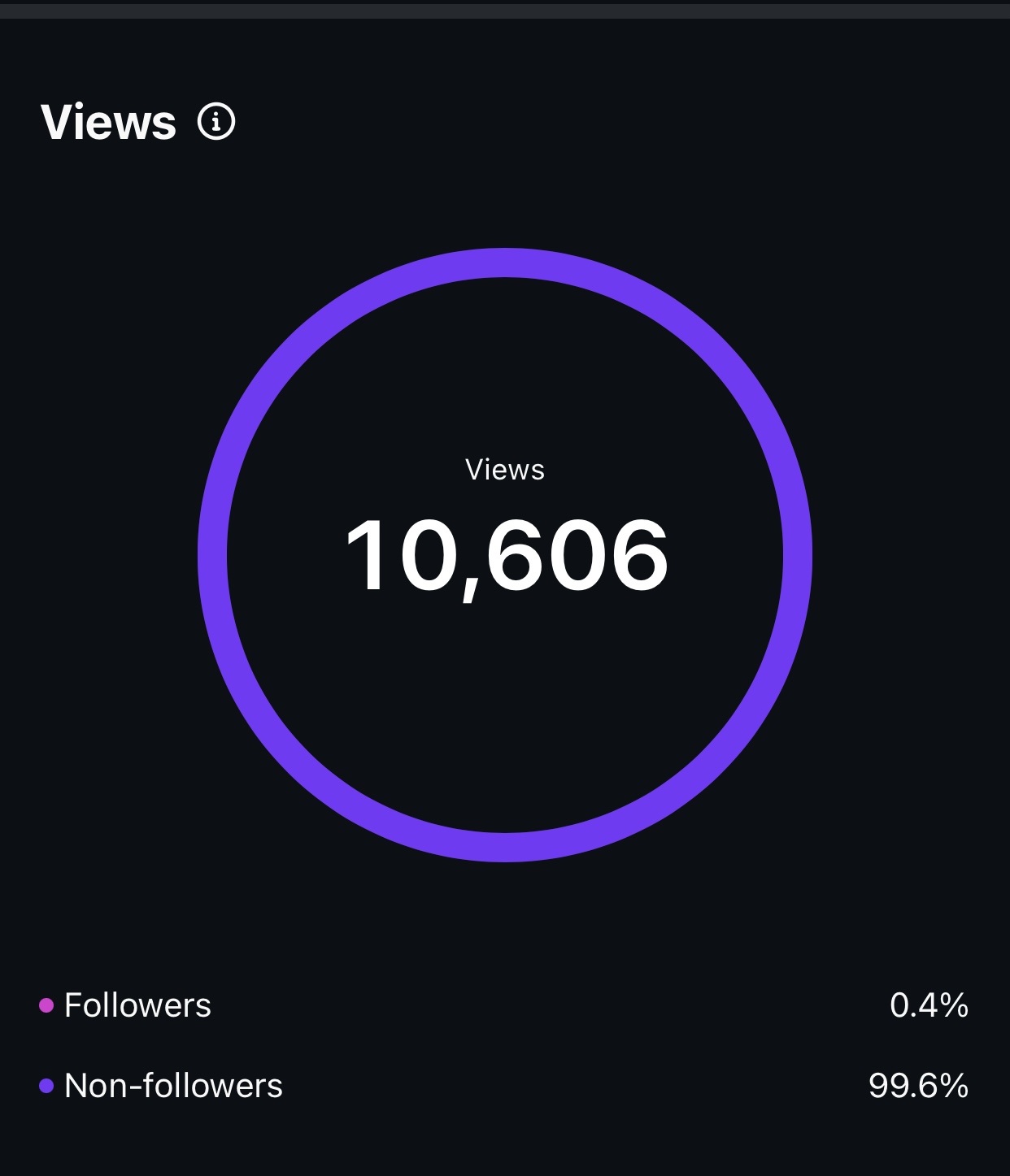 Instagram Reel · Views — 10,606 views · 99.6% non-followers
