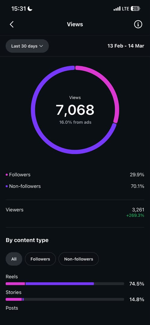 Instagram · 30 Days — 7,068 views · +269.3% viewers