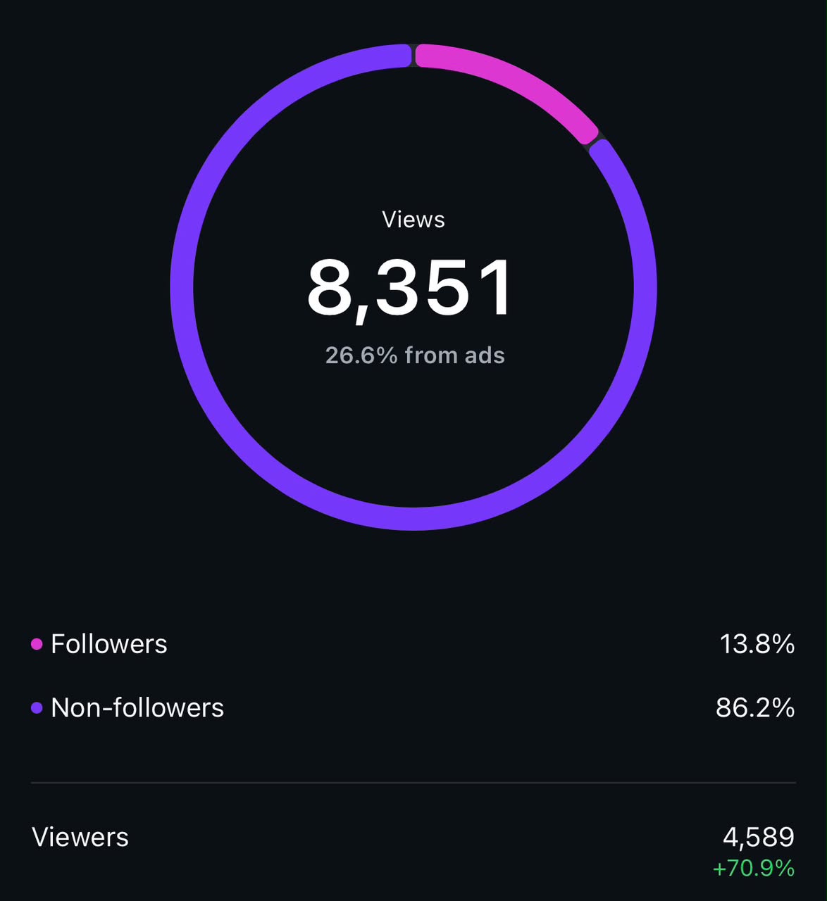 Instagram · Views — 8,351 views · +70.9% viewers