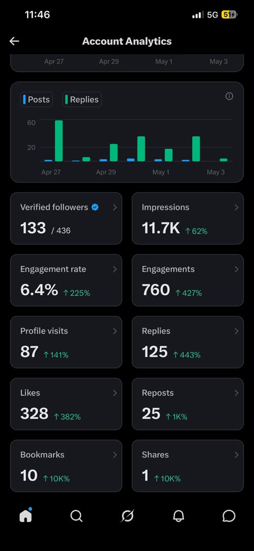 X (Twitter) · 28 Days — 11.7K impressions · +62%