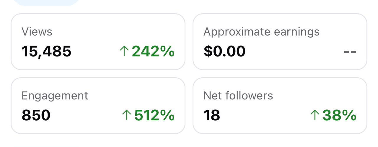 Previous 28 Days — 15,485 views · +242%
