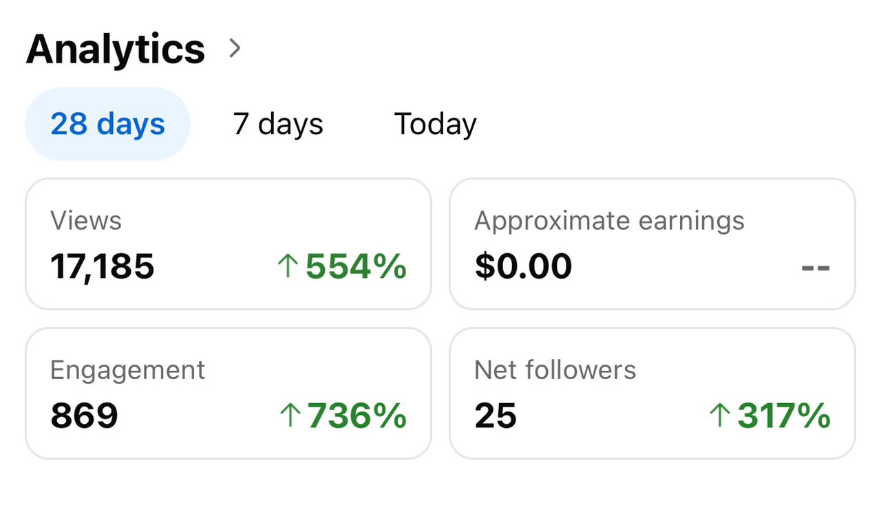 28-Day Growth — 17,185 views · +554%